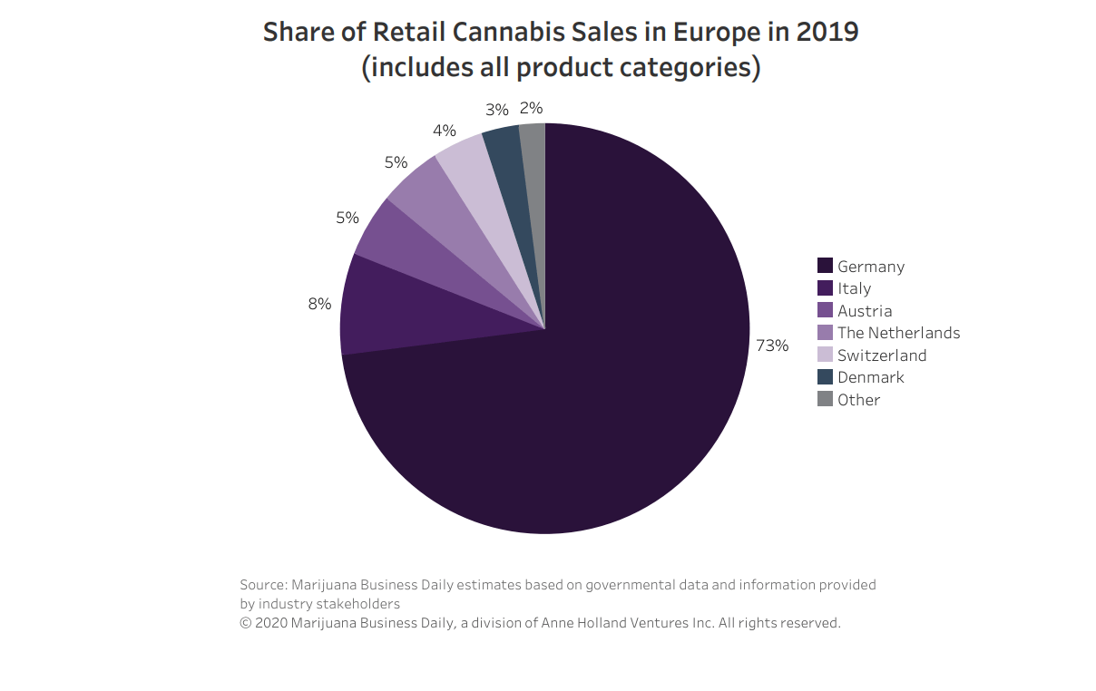 Report von MJ Biz Daily: In Europa brummt Cannabis nur in Deutschland und Italien