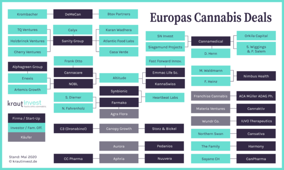 Die Cannabis-Deals in Europa: Investoren, Startups, Übernahmen