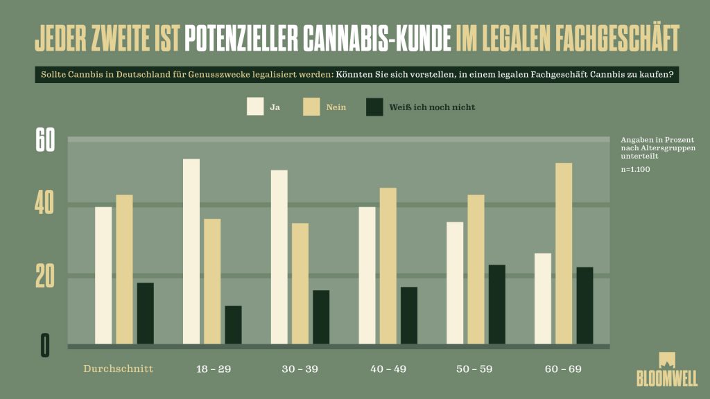 Aktuelle Umfragen: Europäische und deutsche Bevölkerung unterstützt den legalen Cannabis-Verkauf