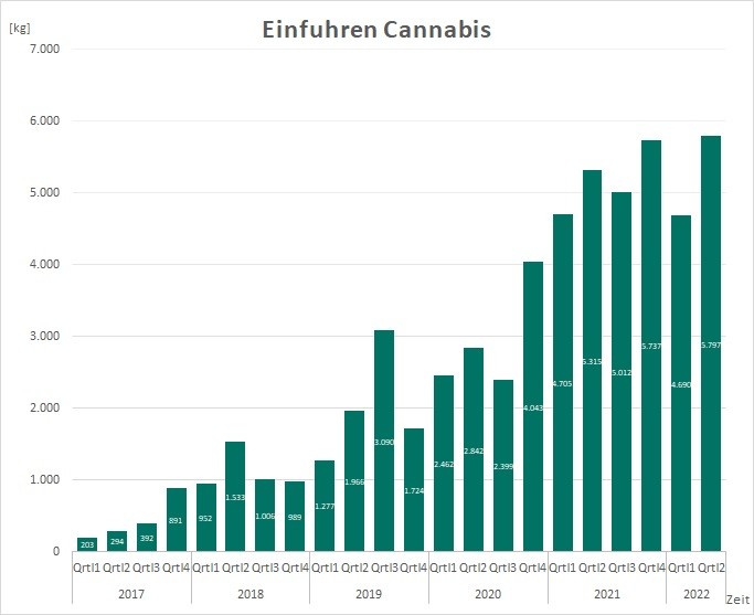 Importe für medizinisches Cannabis: Konstanz statt Wachstum