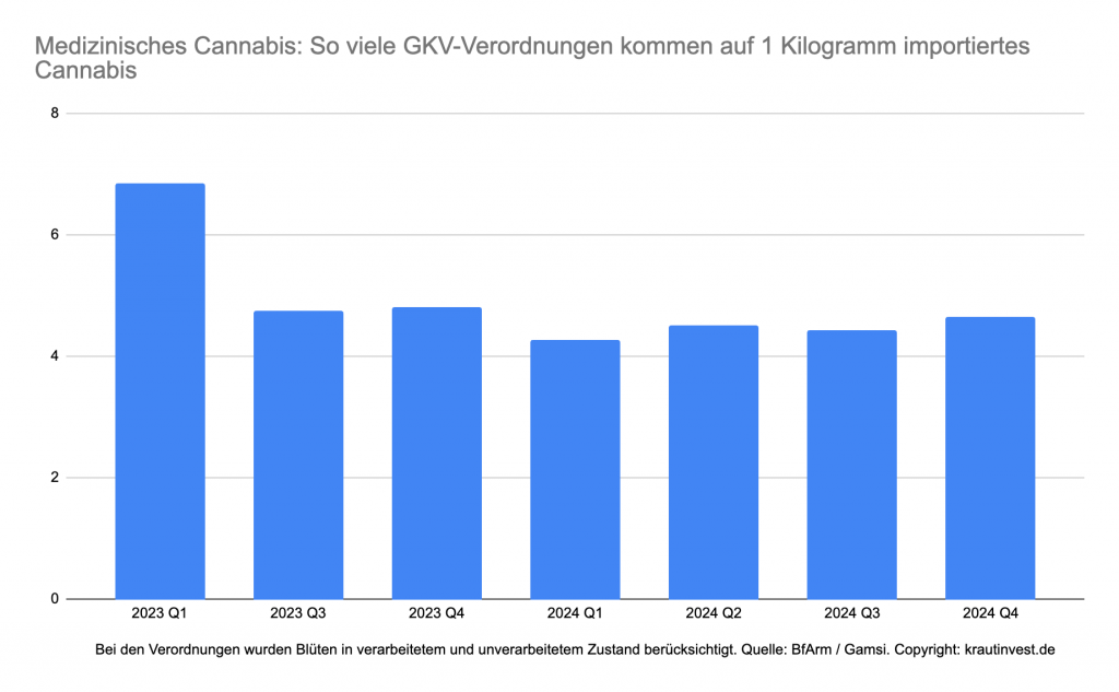 #CannaFacts: So entwickelten sich GKV-Verordnungen und Cannabis-Importe 2023 und 2024 im Vergleich