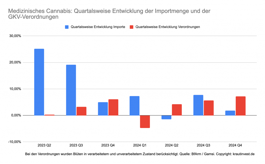 #CannaFacts: So entwickelten sich GKV-Verordnungen und Cannabis-Importe 2023 und 2024 im Vergleich