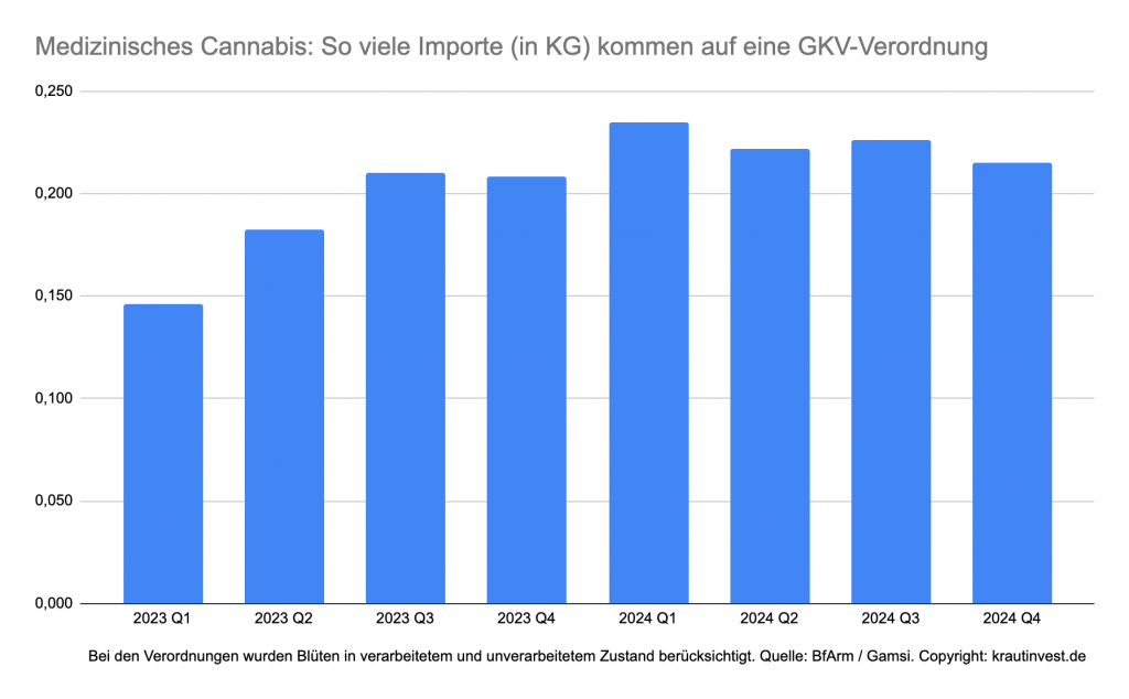 #CannaFacts: So entwickelten sich GKV-Verordnungen und Cannabis-Importe 2023 und 2024 im Vergleich