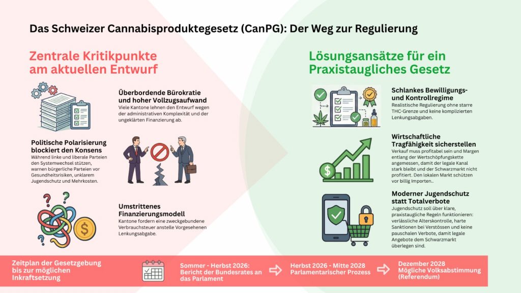 Cannabisproduktegesetz in der Schweiz: Breite Zustimmung zur Regulierung, Kritik am Entwurf