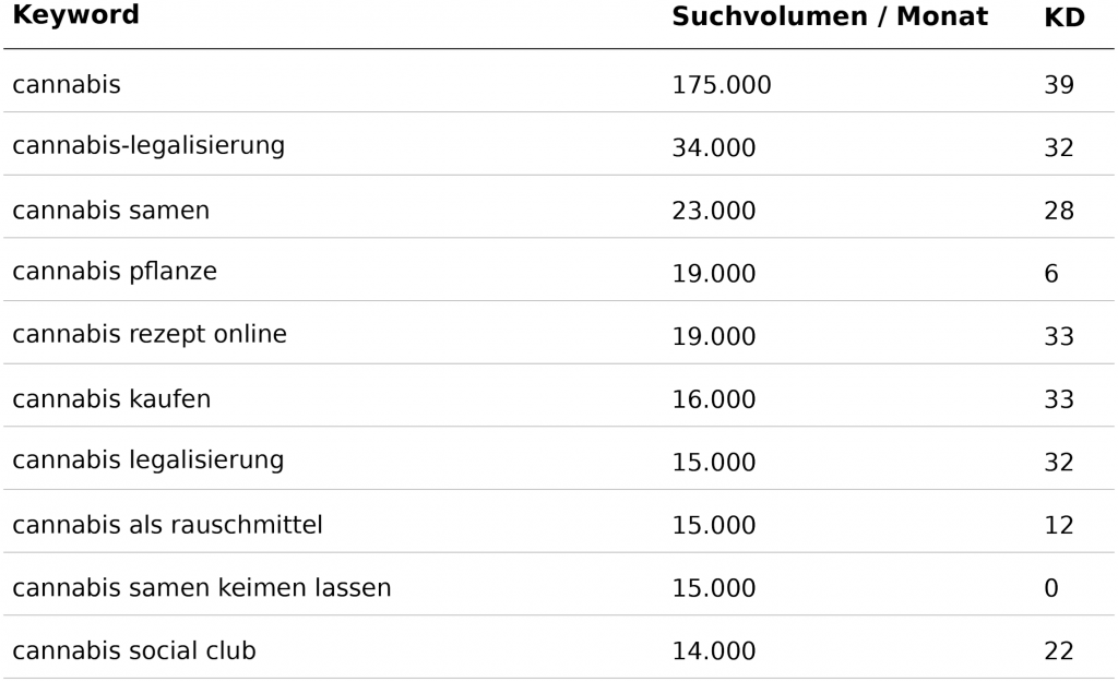 Suchdaten als Markt-Radar 2026: Was Deutsche wirklich über Cannabis wissen wollen